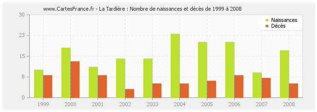 La Tardière : Nombre de naissances et décès de 1999 à 2008